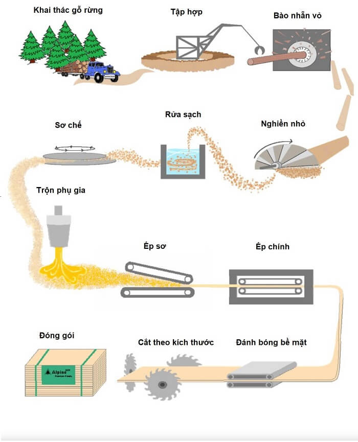 quy trình sản xuất gỗ